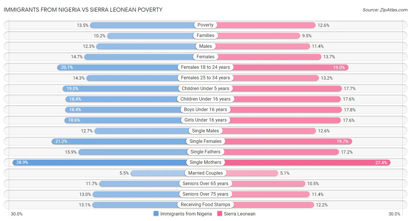 Immigrants from Nigeria vs Sierra Leonean Poverty