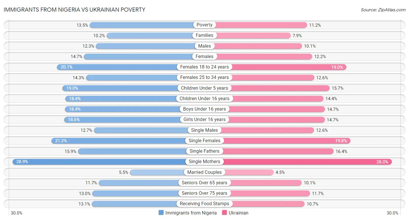 Immigrants from Nigeria vs Ukrainian Poverty