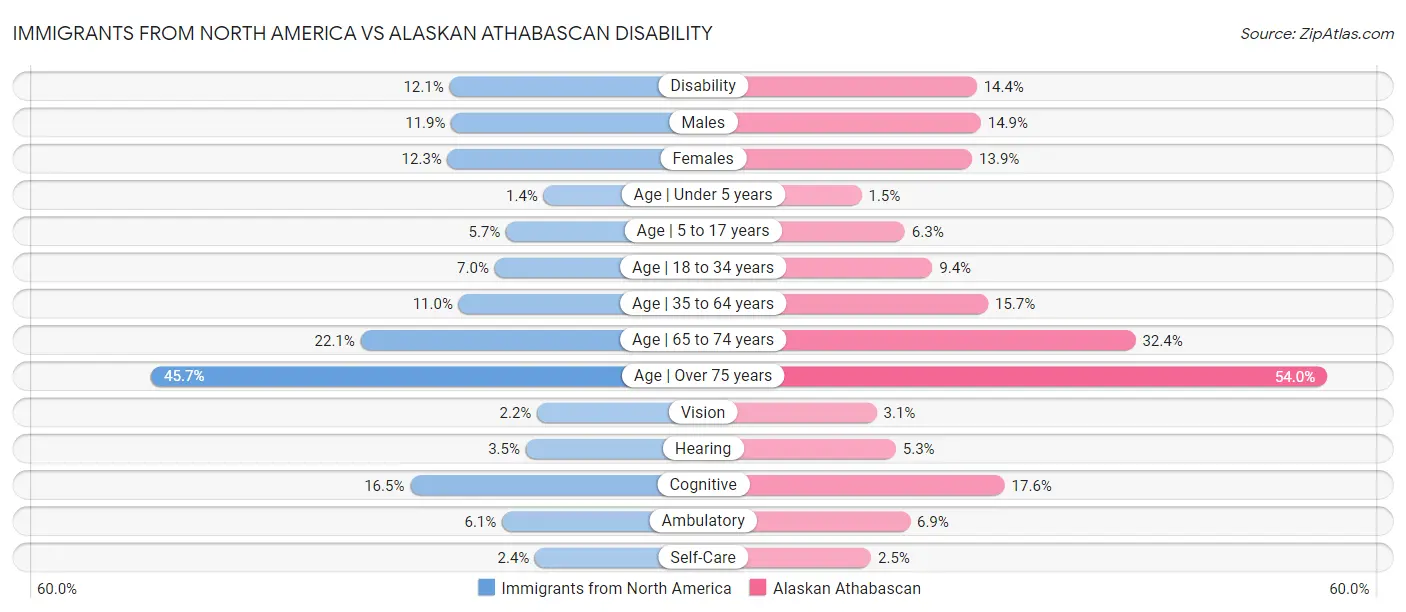Immigrants from North America vs Alaskan Athabascan Disability