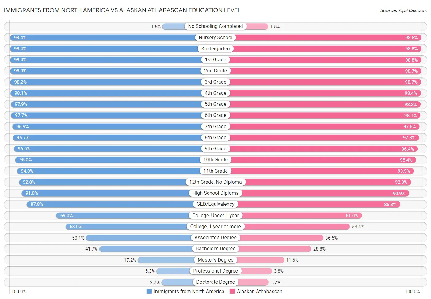 Immigrants from North America vs Alaskan Athabascan Education Level