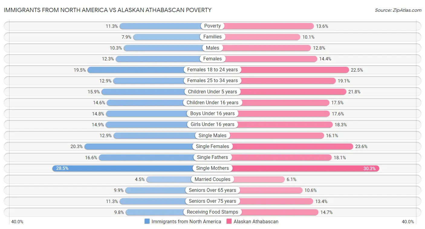 Immigrants from North America vs Alaskan Athabascan Poverty