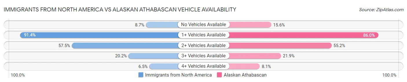 Immigrants from North America vs Alaskan Athabascan Vehicle Availability