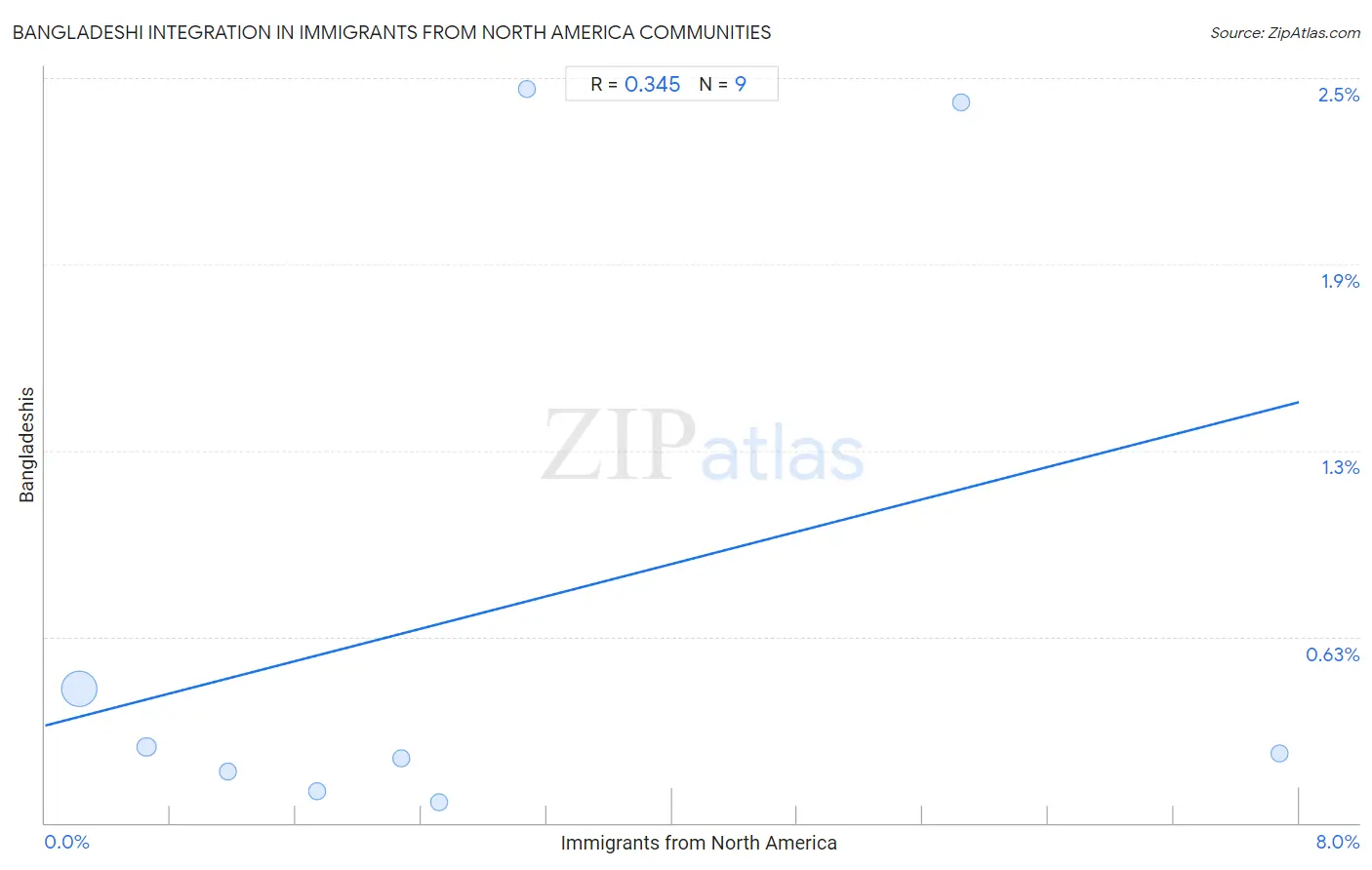 Immigrants from North America Integration in Bangladeshi Communities