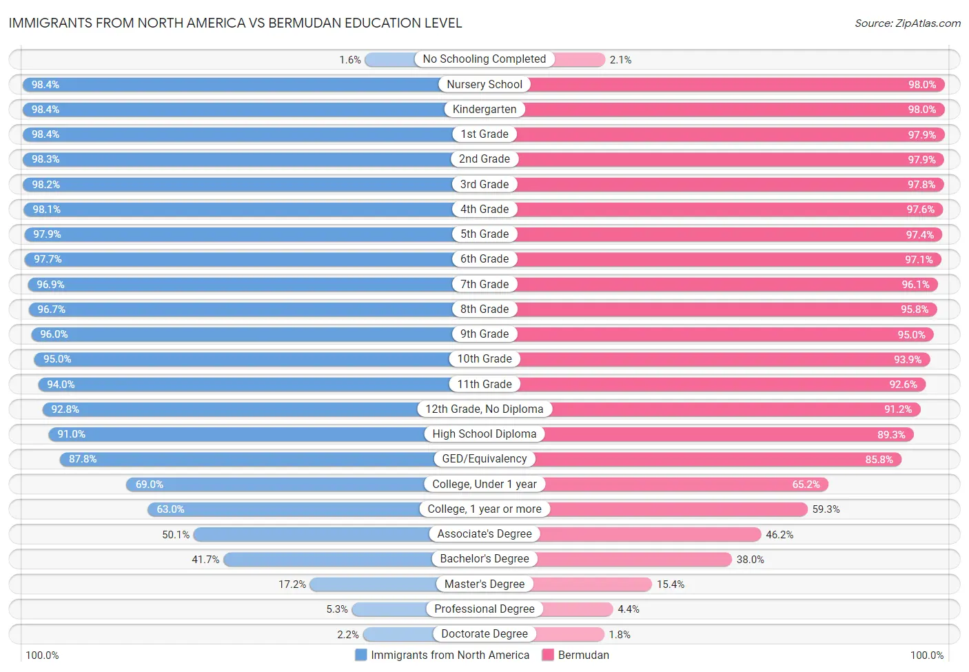 Immigrants from North America vs Bermudan Education Level