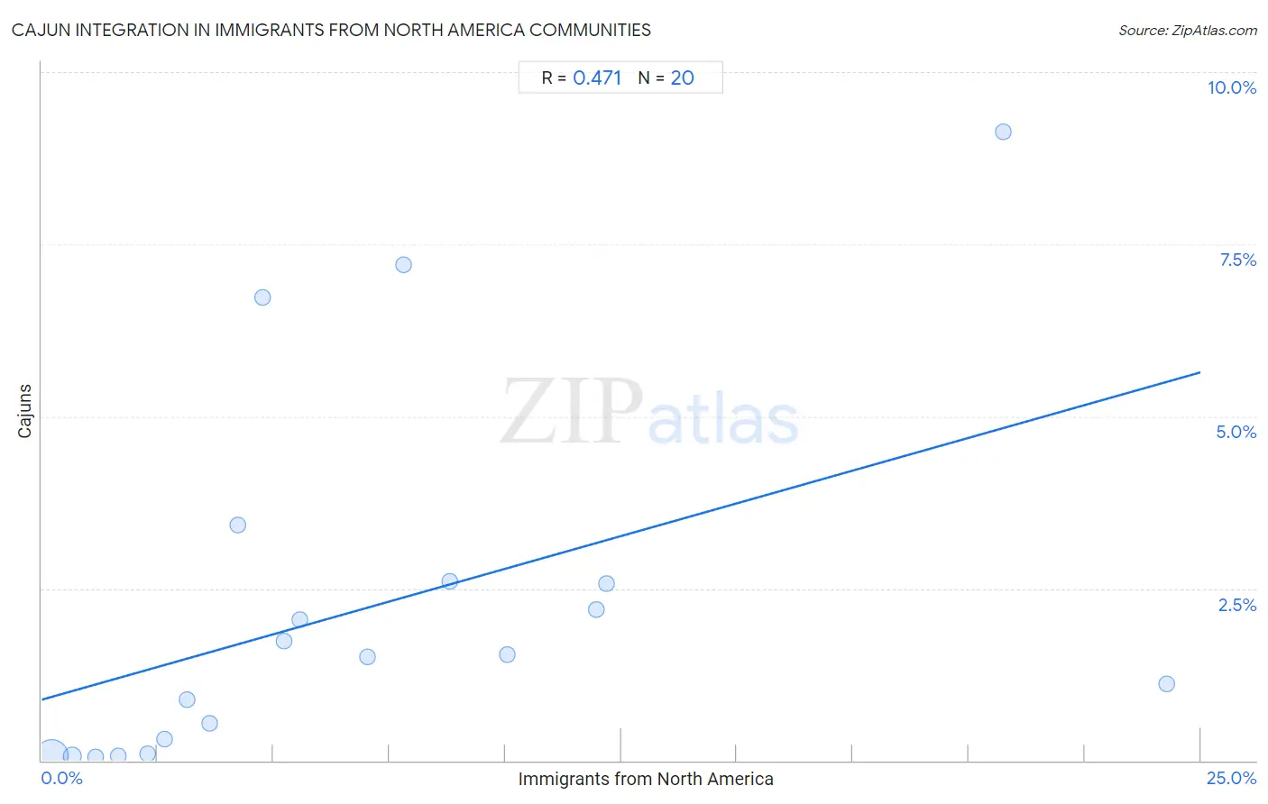 Immigrants from North America Integration in Cajun Communities