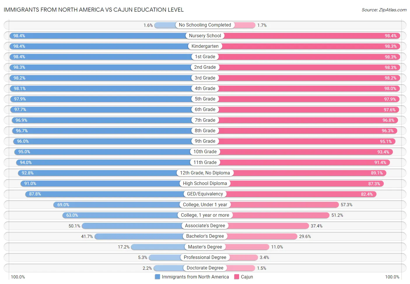 Immigrants from North America vs Cajun Education Level