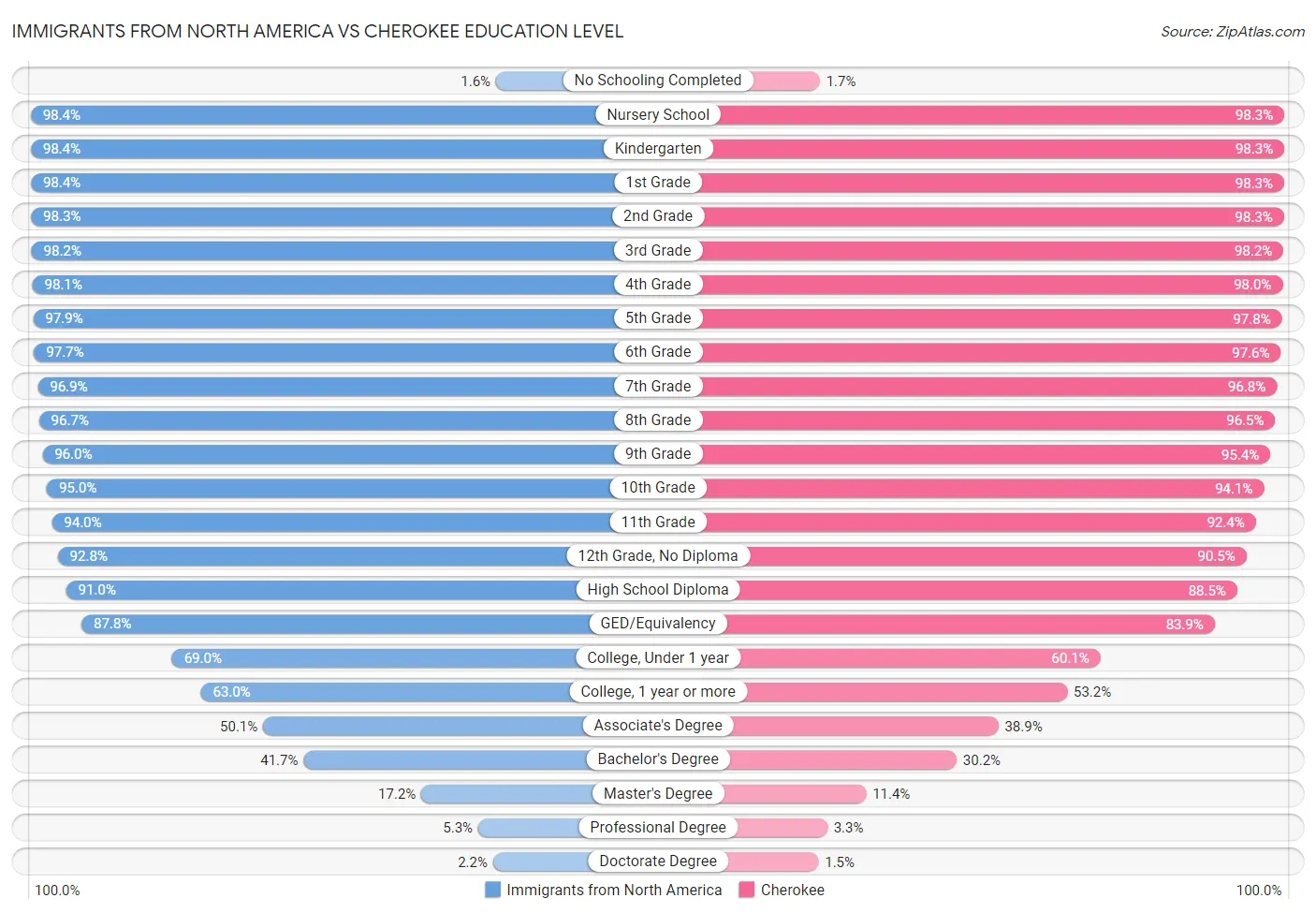 Immigrants from North America vs Cherokee Education Level