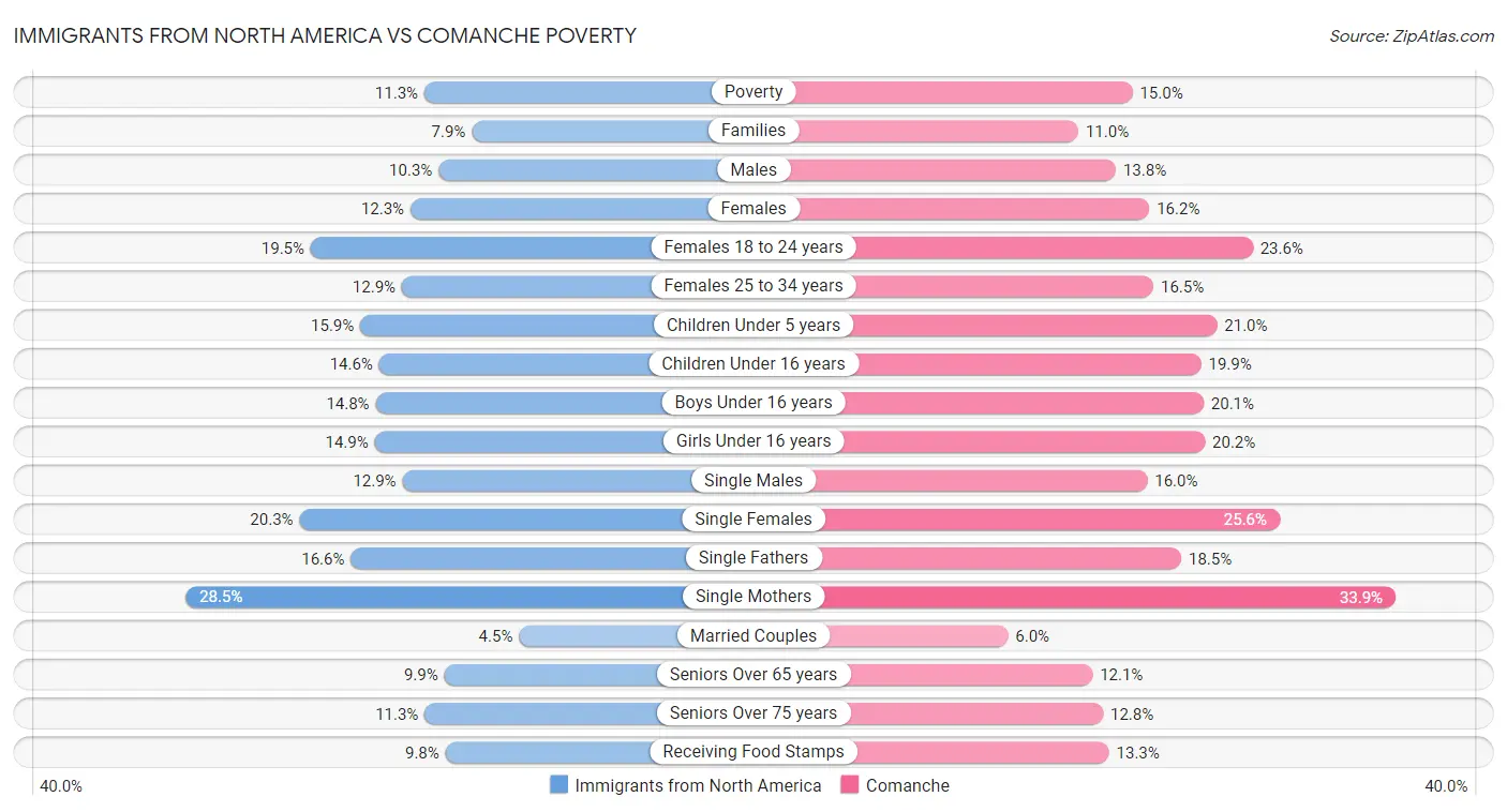 Immigrants from North America vs Comanche Poverty