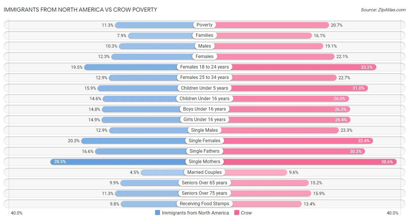 Immigrants from North America vs Crow Poverty