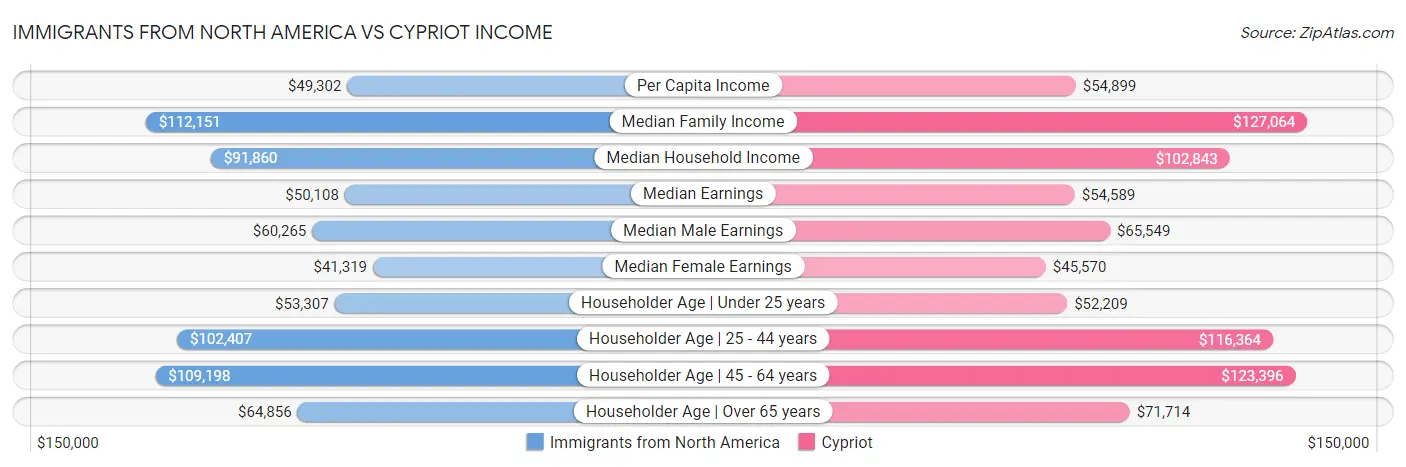 Immigrants from North America vs Cypriot Income