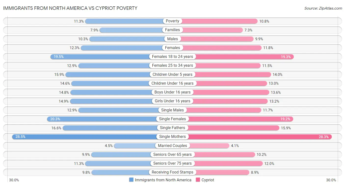 Immigrants from North America vs Cypriot Poverty