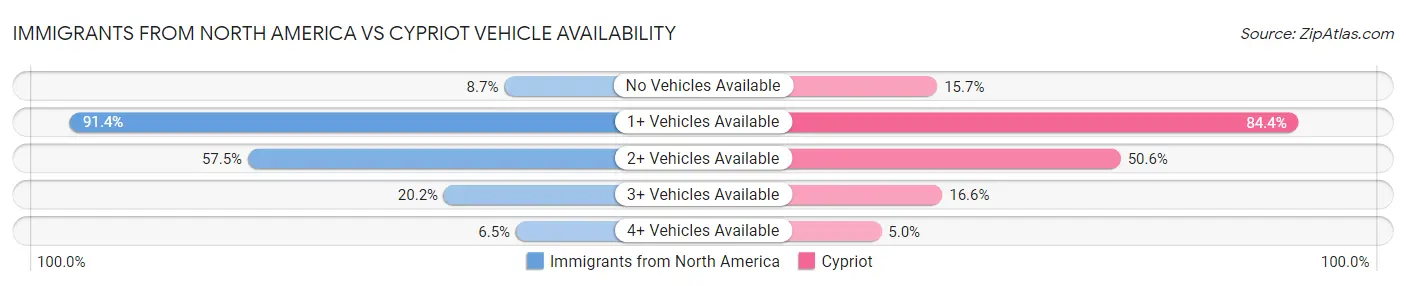 Immigrants from North America vs Cypriot Vehicle Availability