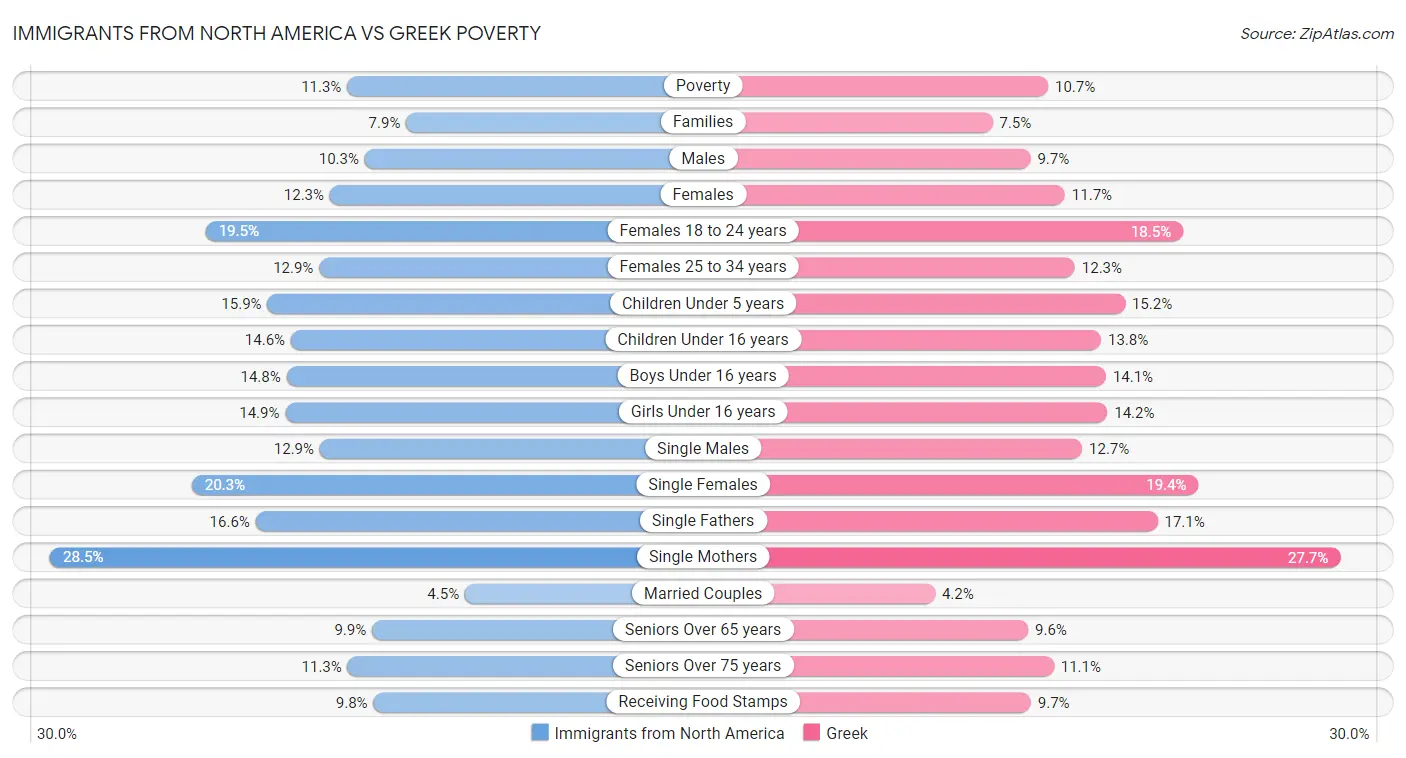 Immigrants from North America vs Greek Poverty