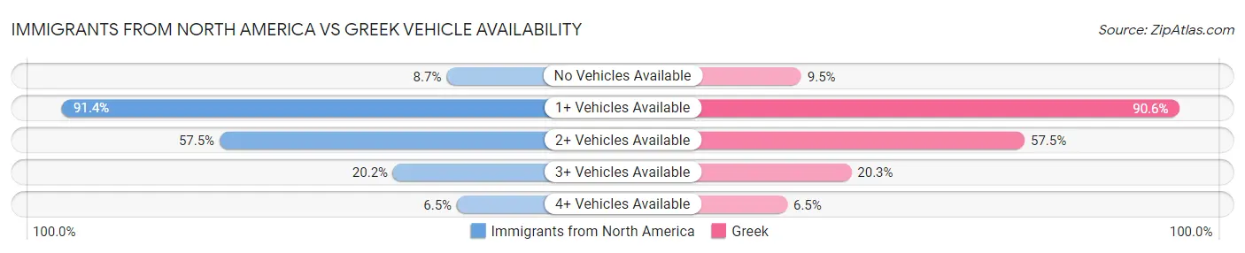 Immigrants from North America vs Greek Vehicle Availability