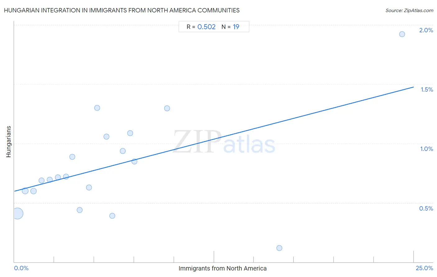 Immigrants from North America Integration in Hungarian Communities