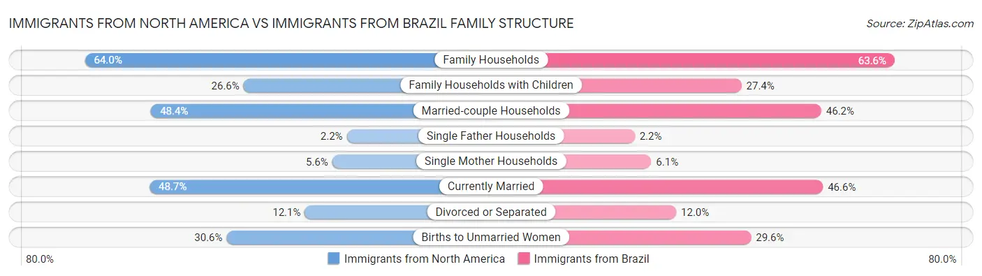 Immigrants from North America vs Immigrants from Brazil Family Structure