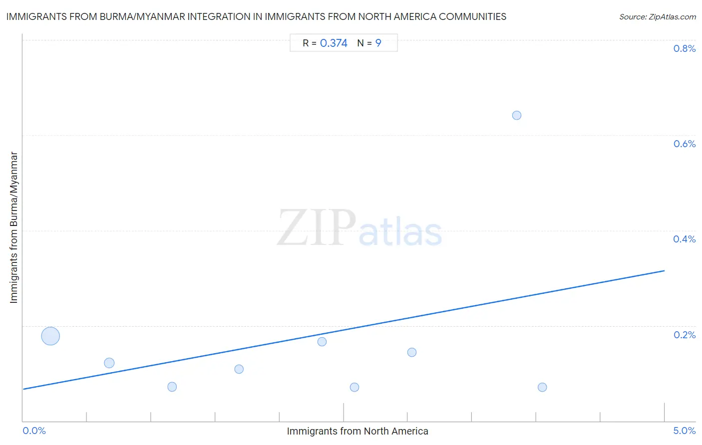 Immigrants from North America Integration in Immigrants from Burma/Myanmar Communities