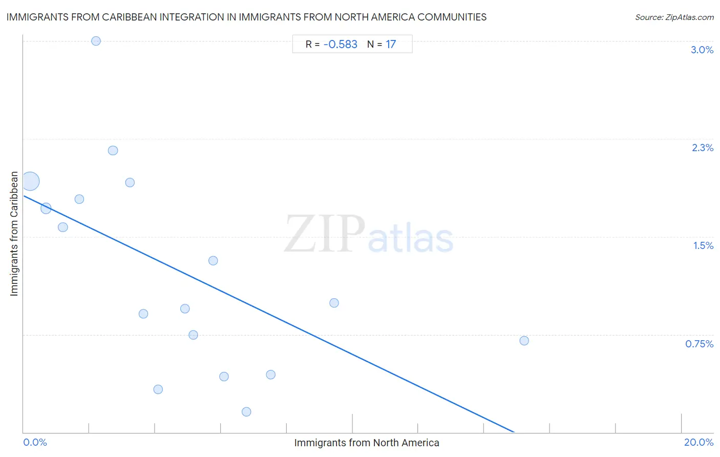 Immigrants from North America Integration in Immigrants from Caribbean Communities