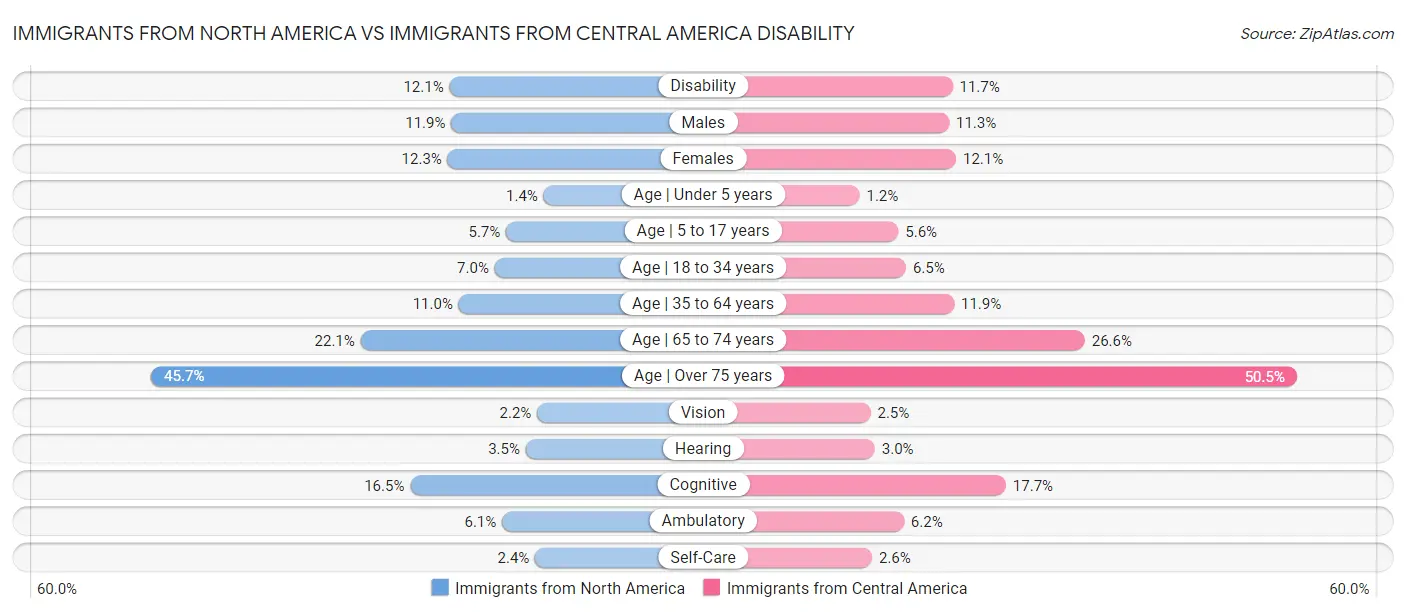 Immigrants from North America vs Immigrants from Central America Disability
