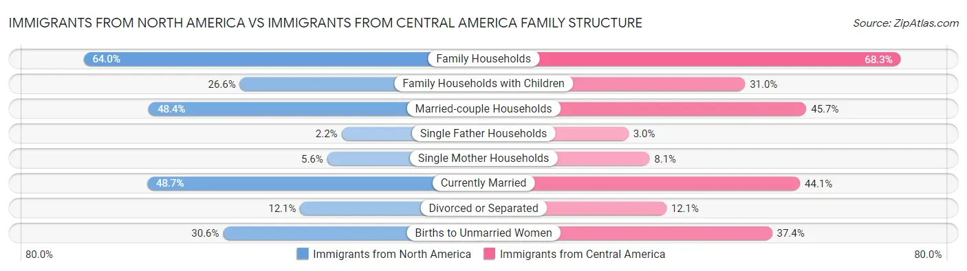 Immigrants from North America vs Immigrants from Central America Family Structure