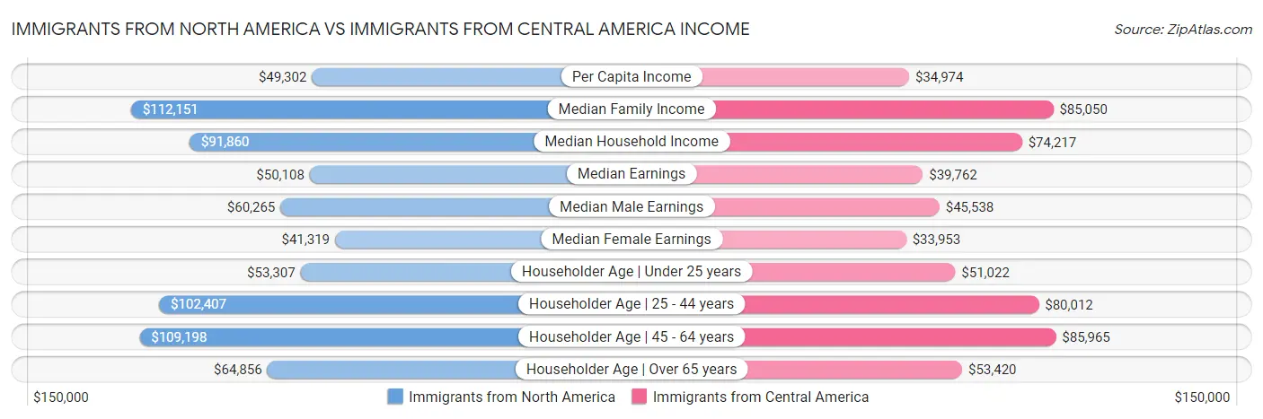 Immigrants from North America vs Immigrants from Central America Income