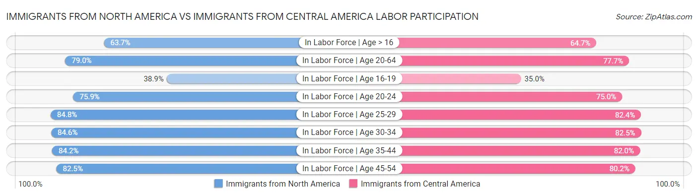 Immigrants from North America vs Immigrants from Central America Labor Participation