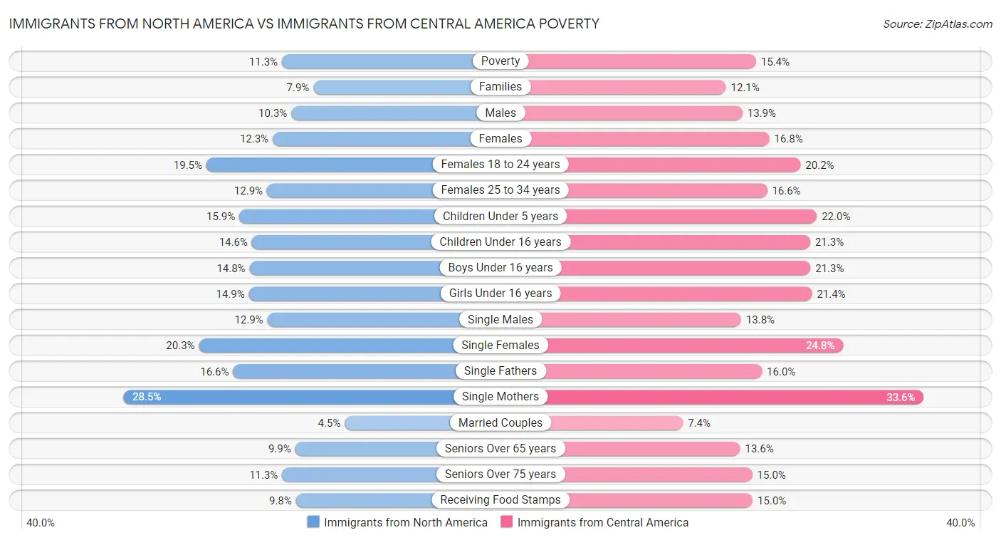 Immigrants from North America vs Immigrants from Central America Poverty