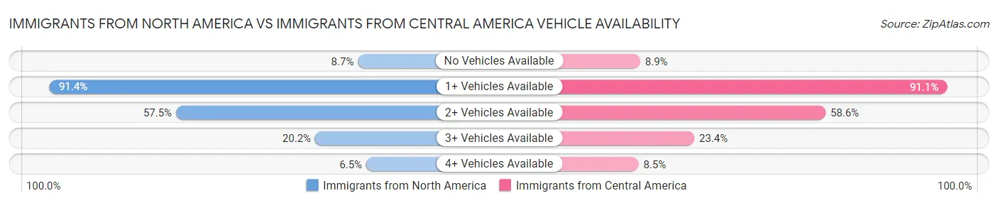 Immigrants from North America vs Immigrants from Central America Vehicle Availability