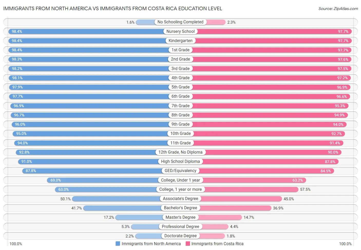 Immigrants from North America vs Immigrants from Costa Rica Education Level