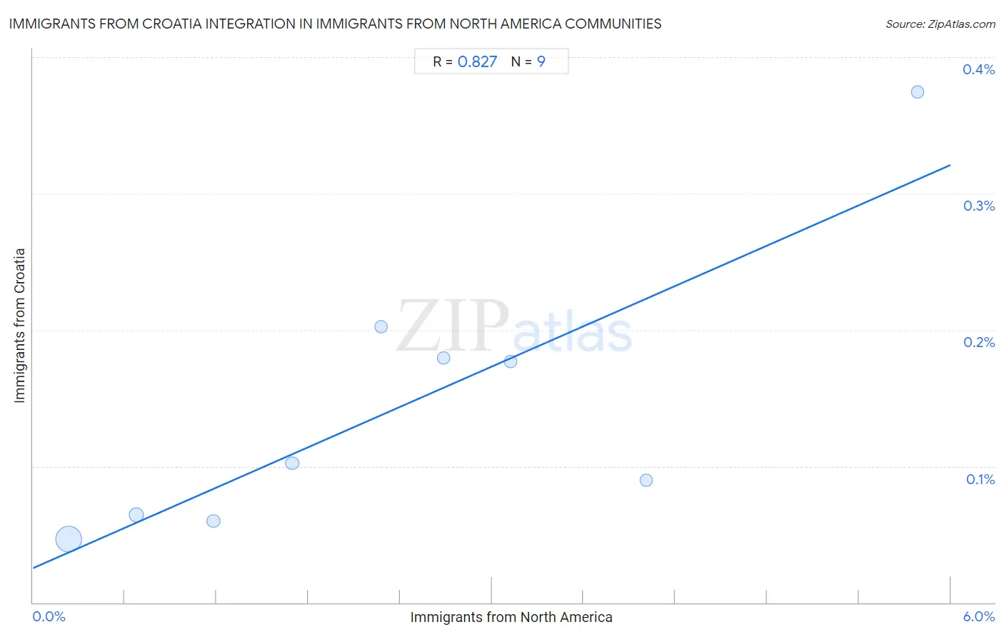 Immigrants from North America Integration in Immigrants from Croatia Communities