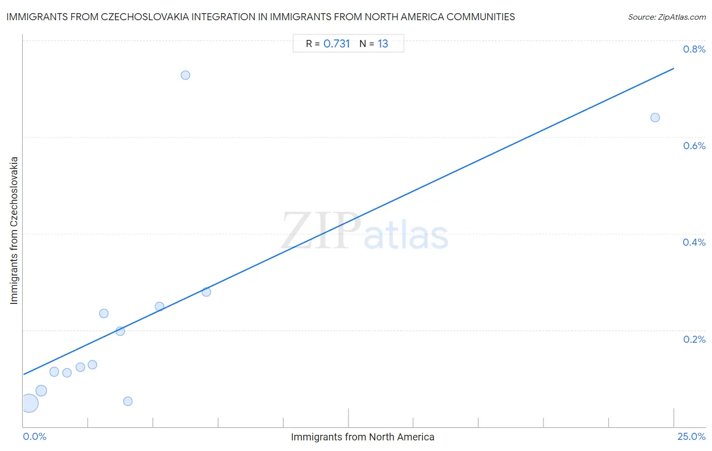 Immigrants from North America Integration in Immigrants from Czechoslovakia Communities