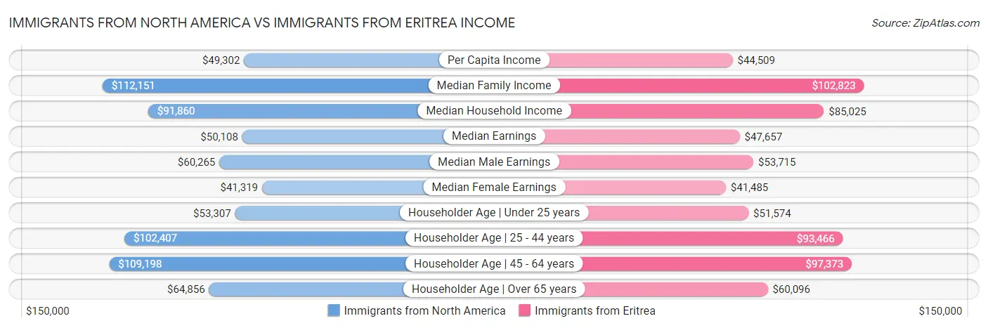 Immigrants from North America vs Immigrants from Eritrea Income