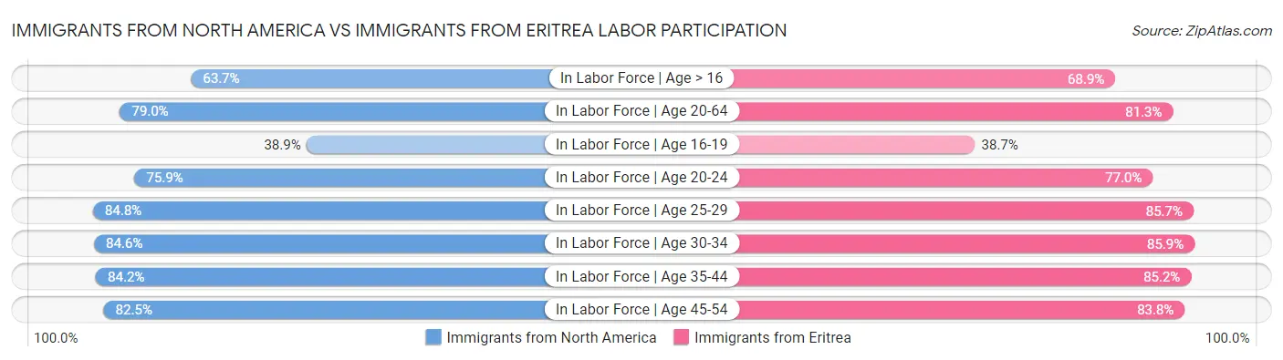 Immigrants from North America vs Immigrants from Eritrea Labor Participation