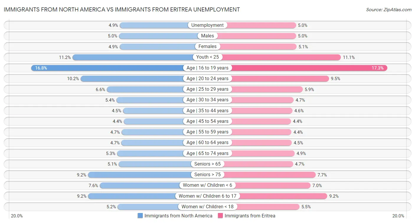 Immigrants from North America vs Immigrants from Eritrea Unemployment