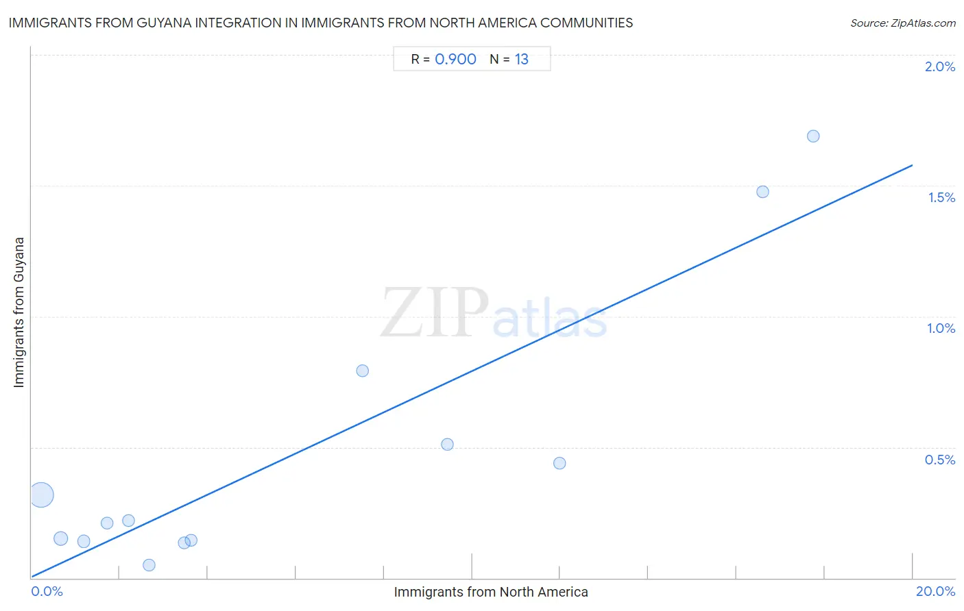 Immigrants from North America Integration in Immigrants from Guyana Communities