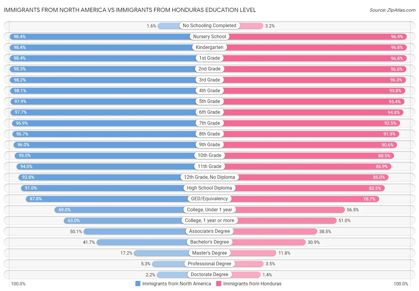 Immigrants from North America vs Immigrants from Honduras Education Level