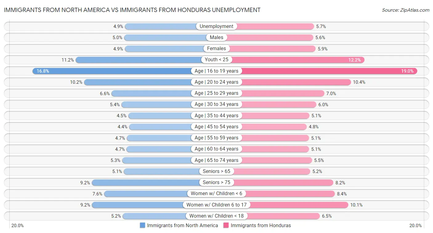 Immigrants from North America vs Immigrants from Honduras Unemployment