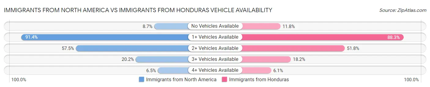 Immigrants from North America vs Immigrants from Honduras Vehicle Availability