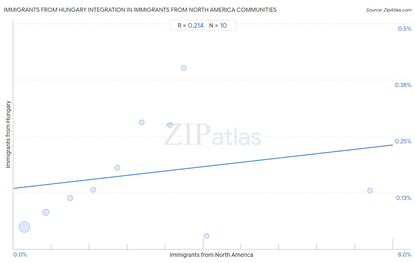 Immigrants from North America Integration in Immigrants from Hungary Communities