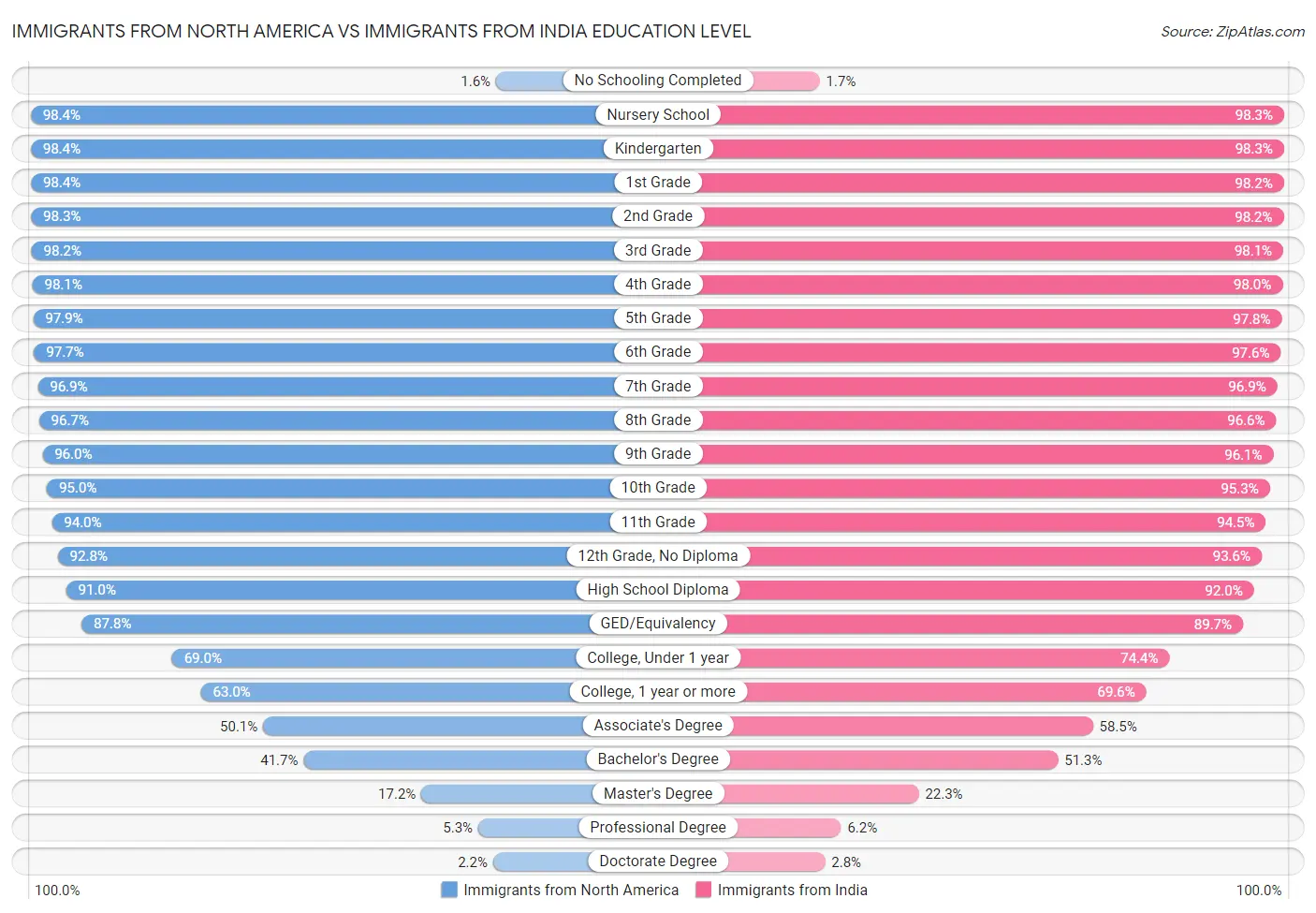 Immigrants from North America vs Immigrants from India Education Level