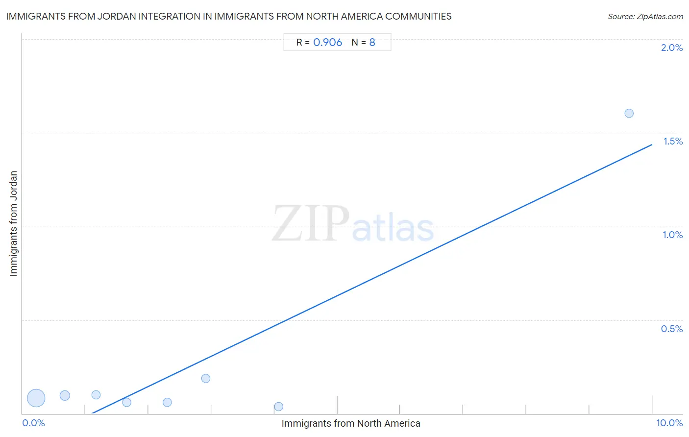 Immigrants from North America Integration in Immigrants from Jordan Communities