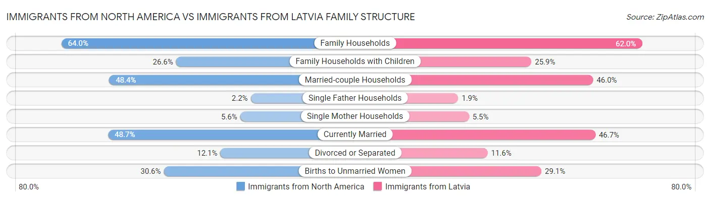 Immigrants from North America vs Immigrants from Latvia Family Structure