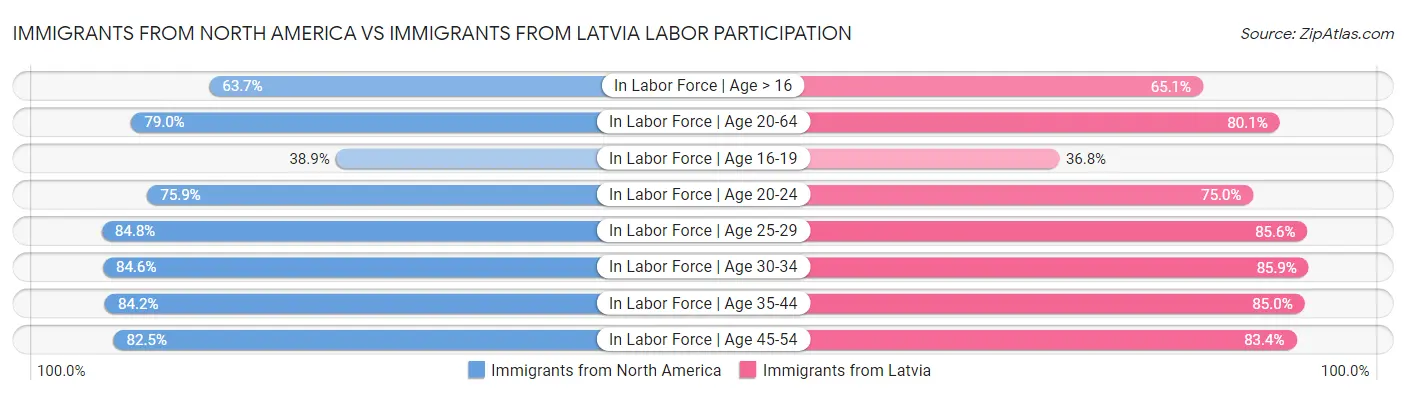 Immigrants from North America vs Immigrants from Latvia Labor Participation