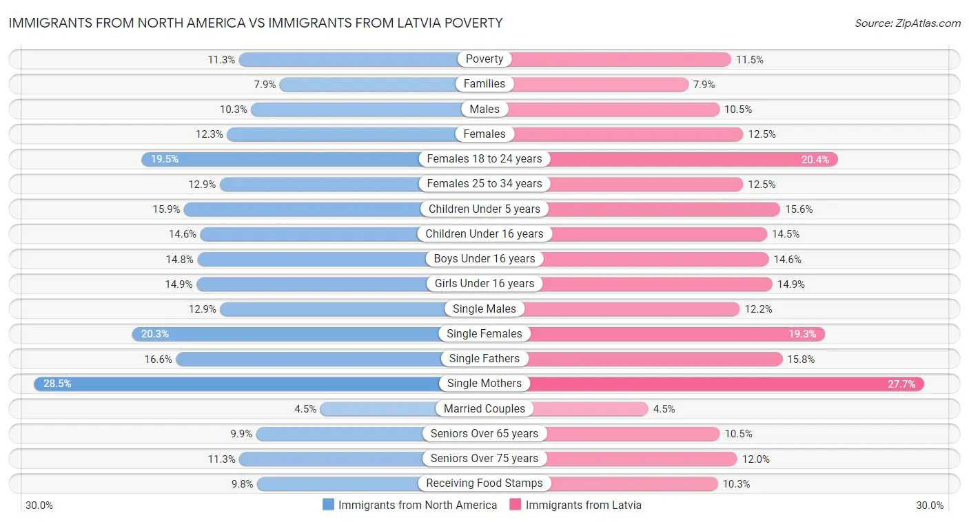 Immigrants from North America vs Immigrants from Latvia Poverty