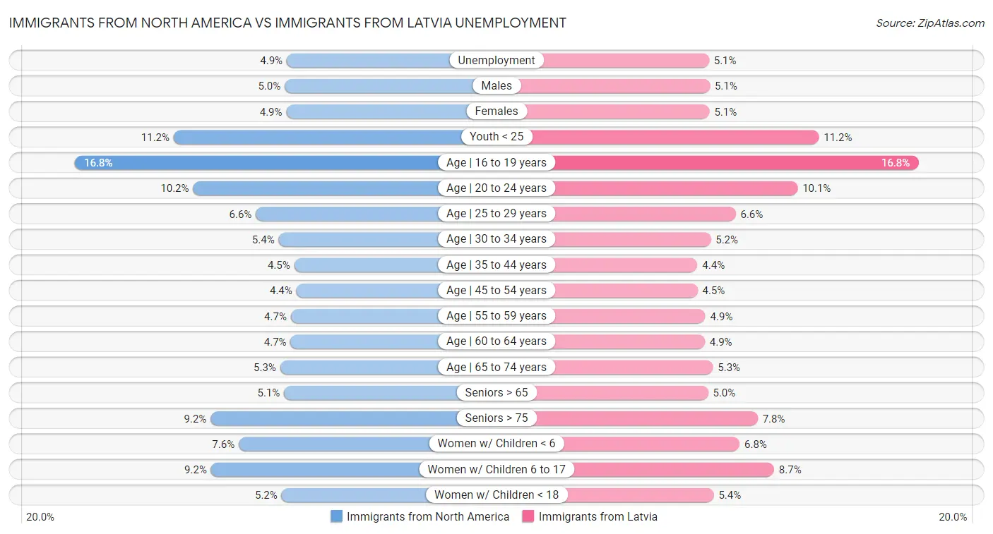 Immigrants from North America vs Immigrants from Latvia Unemployment