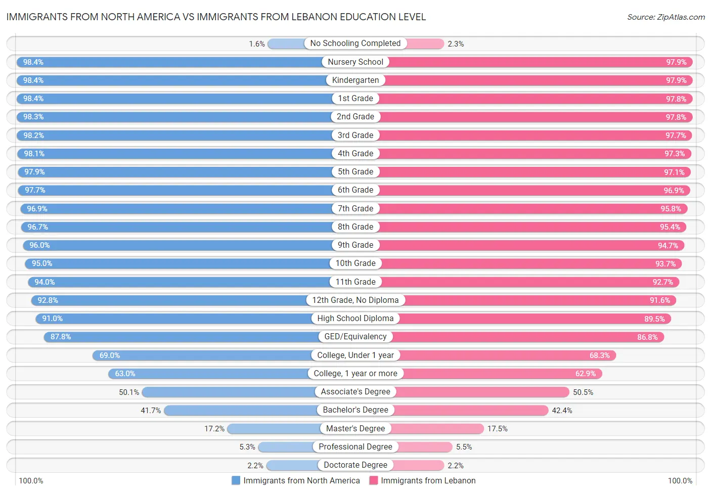 Immigrants from North America vs Immigrants from Lebanon Education Level