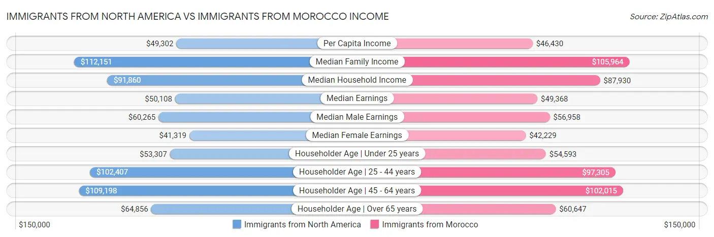 Immigrants from North America vs Immigrants from Morocco Income