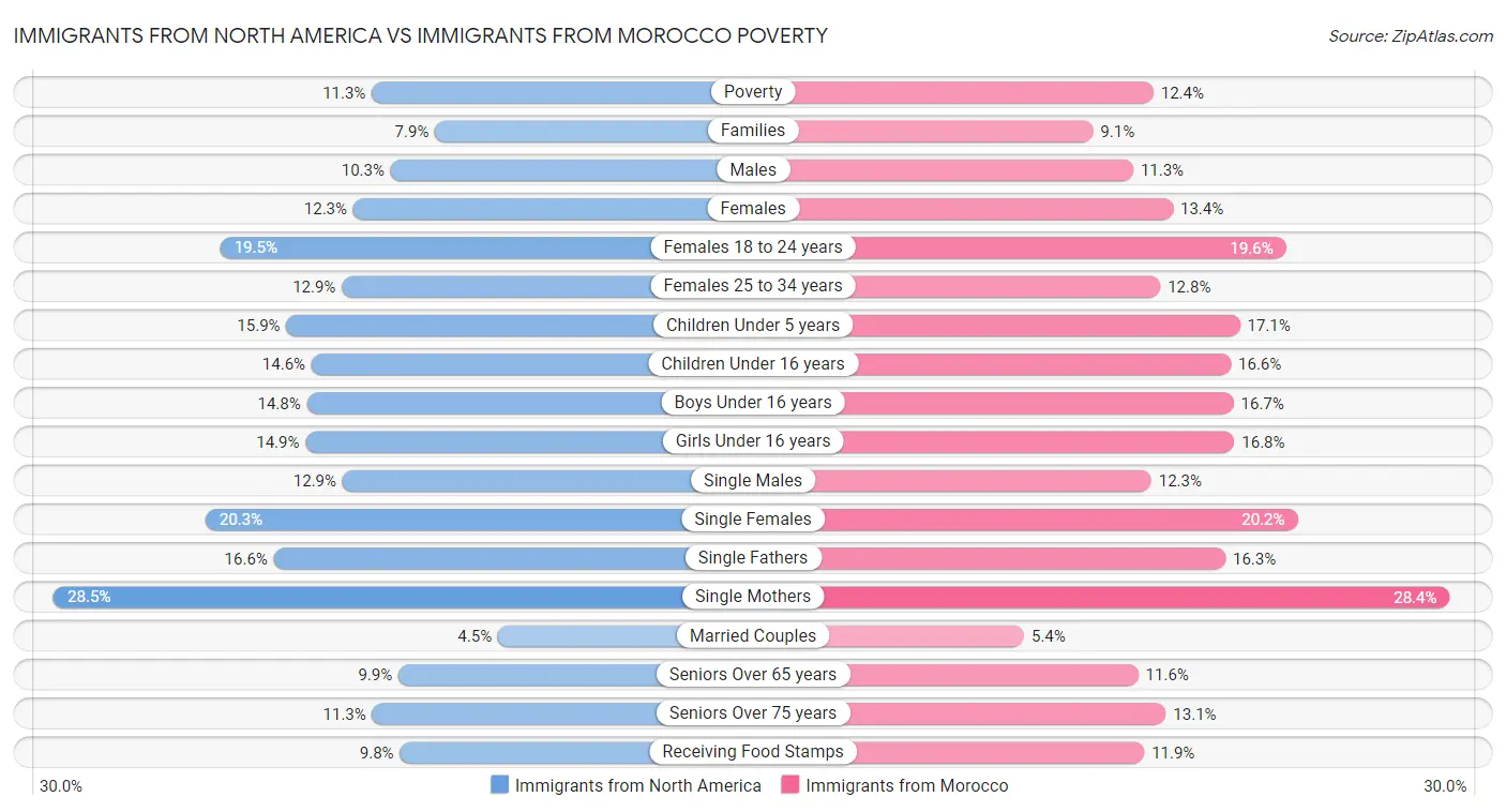 Immigrants from North America vs Immigrants from Morocco Poverty