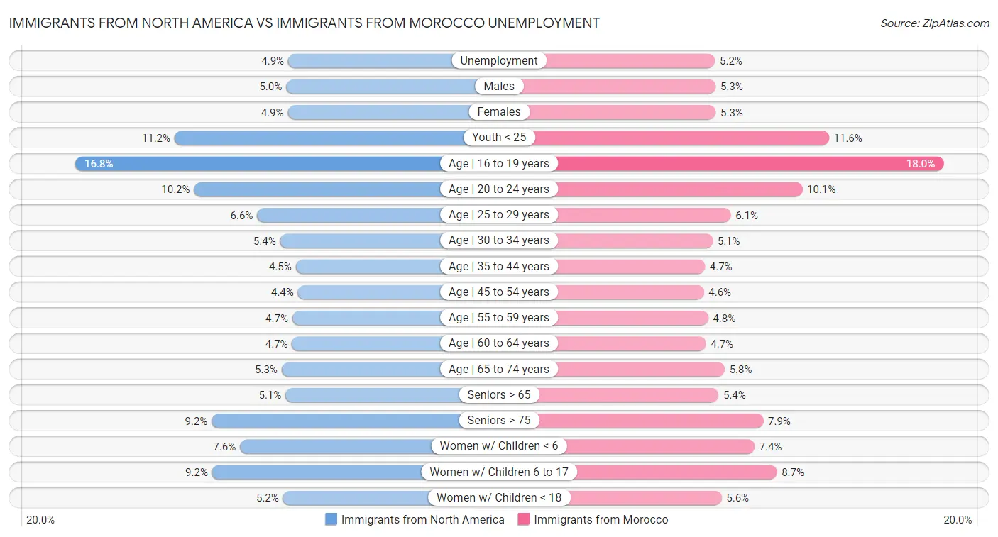 Immigrants from North America vs Immigrants from Morocco Unemployment