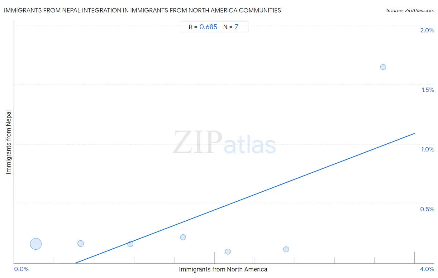 Immigrants from North America Integration in Immigrants from Nepal Communities